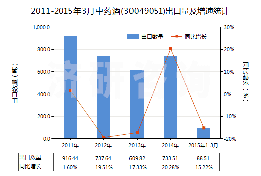 2011-2015年3月中藥酒(30049051)出口量及增速統(tǒng)計
